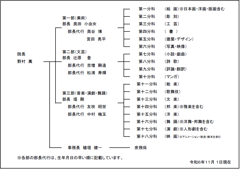 組織図